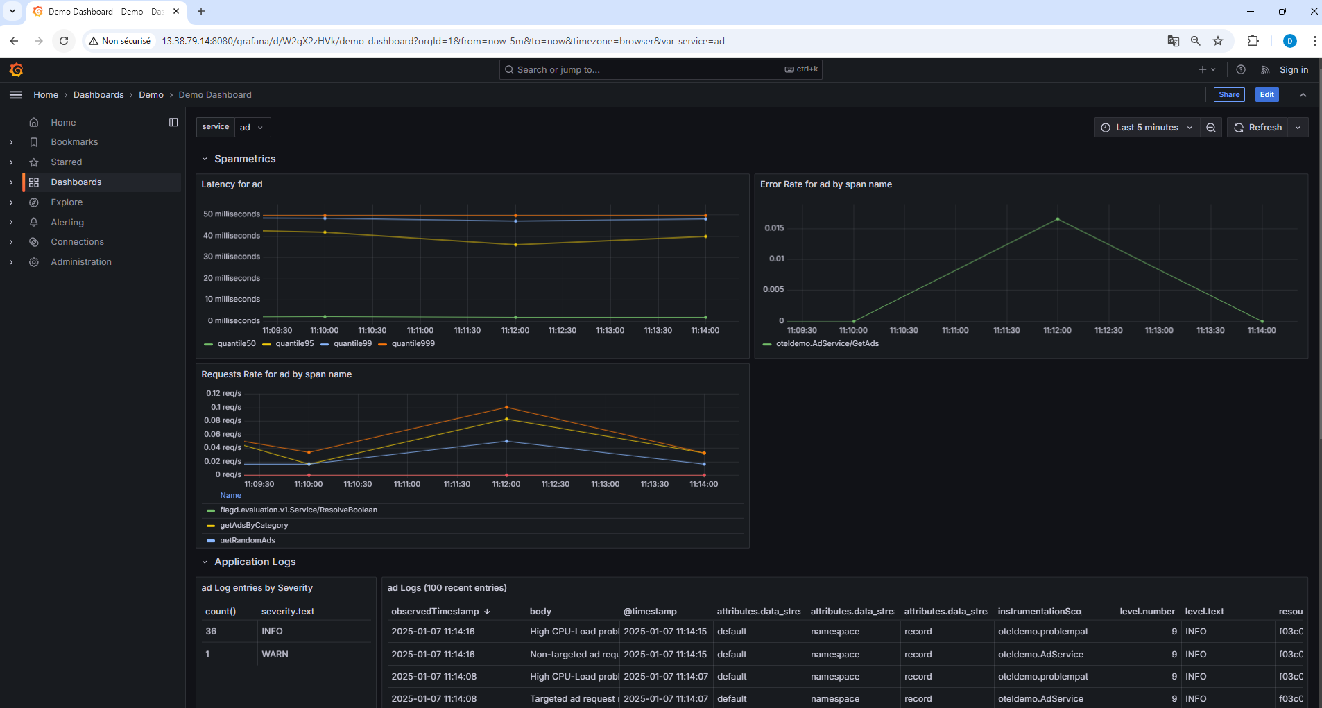 Grafana Dashboard CPU